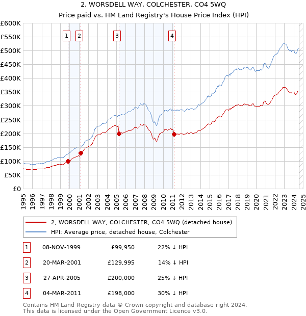 2, WORSDELL WAY, COLCHESTER, CO4 5WQ: Price paid vs HM Land Registry's House Price Index