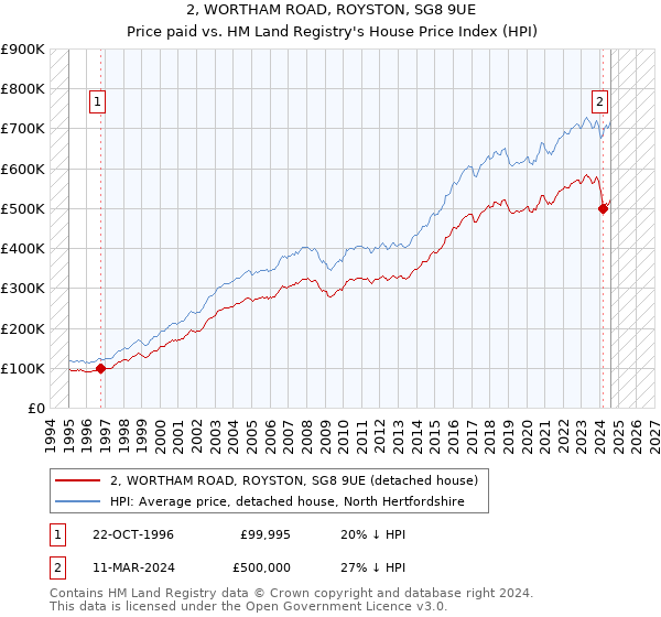 2, WORTHAM ROAD, ROYSTON, SG8 9UE: Price paid vs HM Land Registry's House Price Index