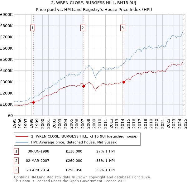 2, WREN CLOSE, BURGESS HILL, RH15 9UJ: Price paid vs HM Land Registry's House Price Index