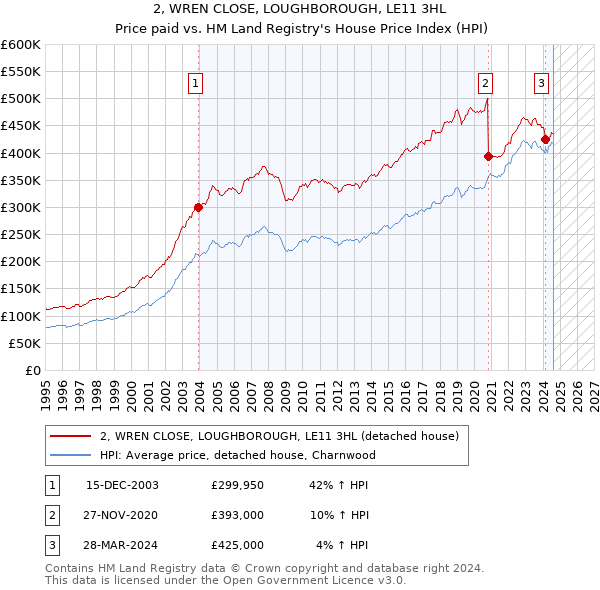 2, WREN CLOSE, LOUGHBOROUGH, LE11 3HL: Price paid vs HM Land Registry's House Price Index