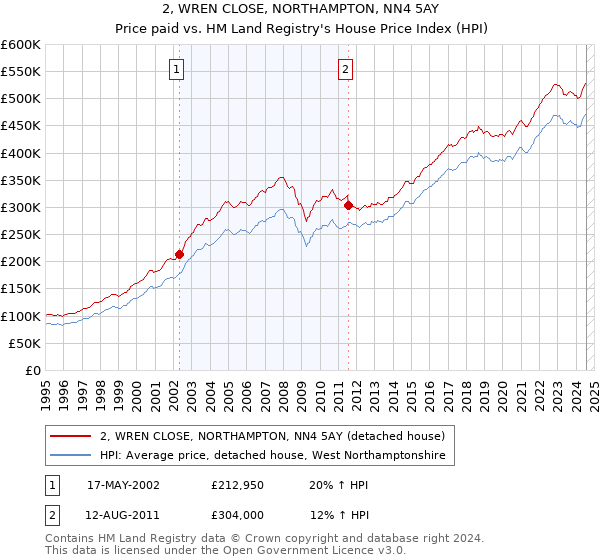 2, WREN CLOSE, NORTHAMPTON, NN4 5AY: Price paid vs HM Land Registry's House Price Index