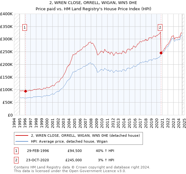 2, WREN CLOSE, ORRELL, WIGAN, WN5 0HE: Price paid vs HM Land Registry's House Price Index