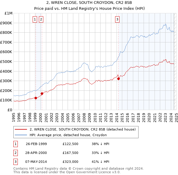 2, WREN CLOSE, SOUTH CROYDON, CR2 8SB: Price paid vs HM Land Registry's House Price Index