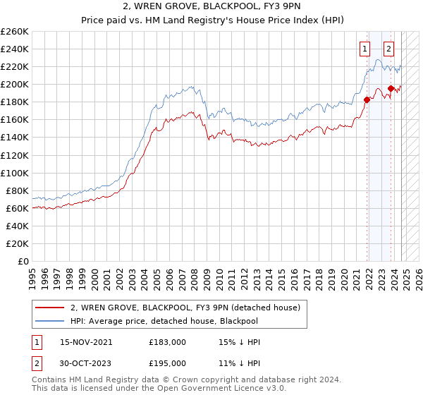 2, WREN GROVE, BLACKPOOL, FY3 9PN: Price paid vs HM Land Registry's House Price Index