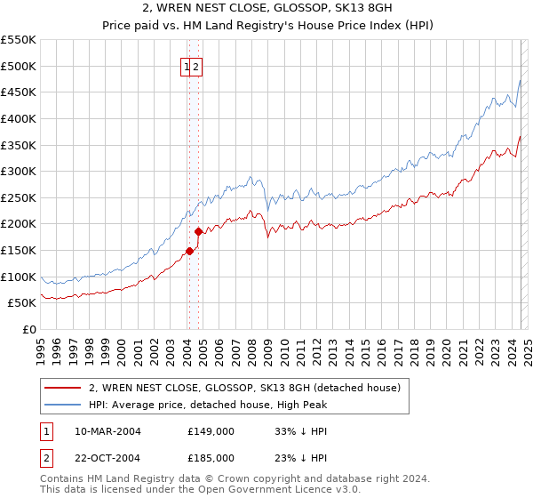 2, WREN NEST CLOSE, GLOSSOP, SK13 8GH: Price paid vs HM Land Registry's House Price Index