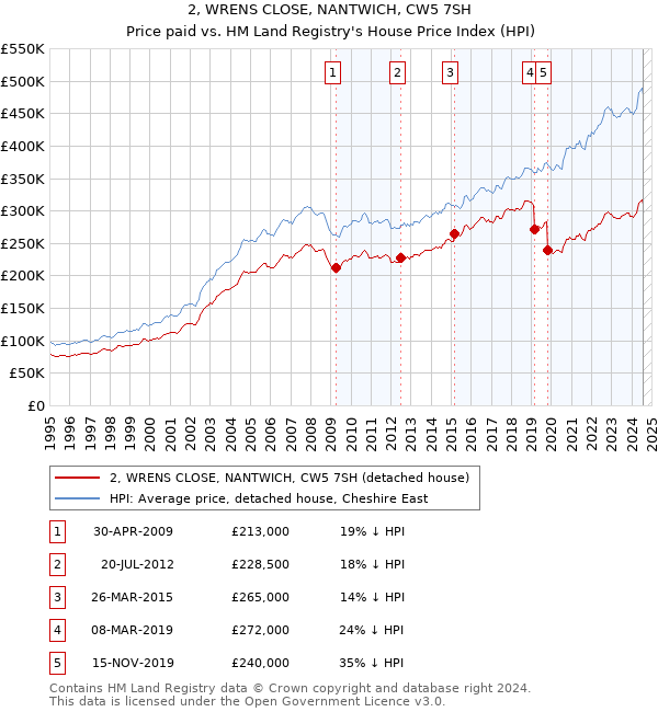 2, WRENS CLOSE, NANTWICH, CW5 7SH: Price paid vs HM Land Registry's House Price Index