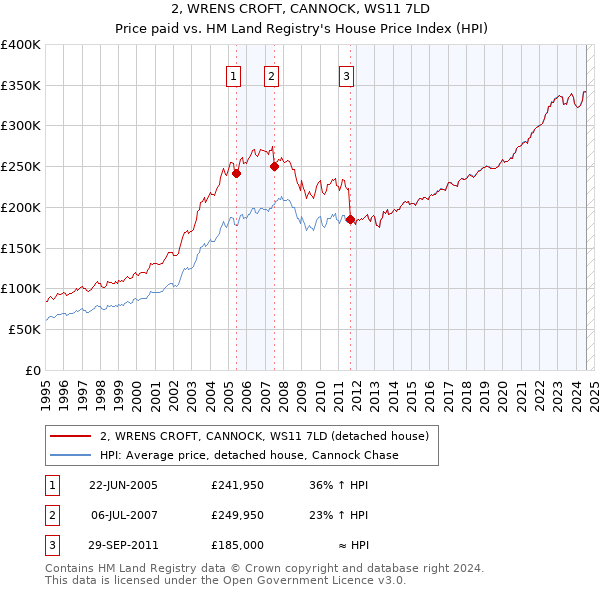 2, WRENS CROFT, CANNOCK, WS11 7LD: Price paid vs HM Land Registry's House Price Index