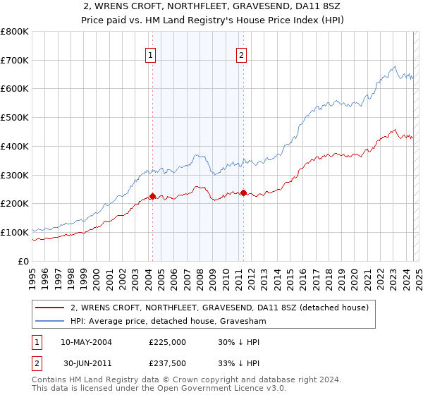 2, WRENS CROFT, NORTHFLEET, GRAVESEND, DA11 8SZ: Price paid vs HM Land Registry's House Price Index