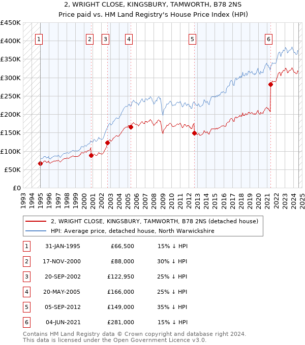 2, WRIGHT CLOSE, KINGSBURY, TAMWORTH, B78 2NS: Price paid vs HM Land Registry's House Price Index