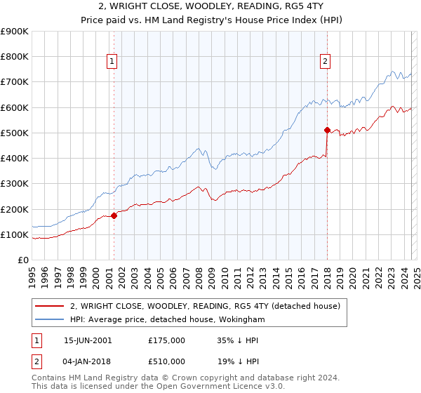 2, WRIGHT CLOSE, WOODLEY, READING, RG5 4TY: Price paid vs HM Land Registry's House Price Index