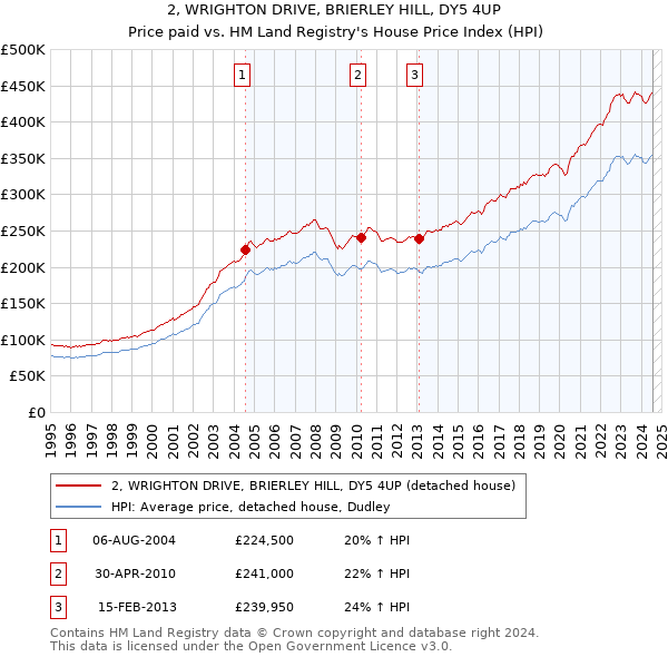 2, WRIGHTON DRIVE, BRIERLEY HILL, DY5 4UP: Price paid vs HM Land Registry's House Price Index