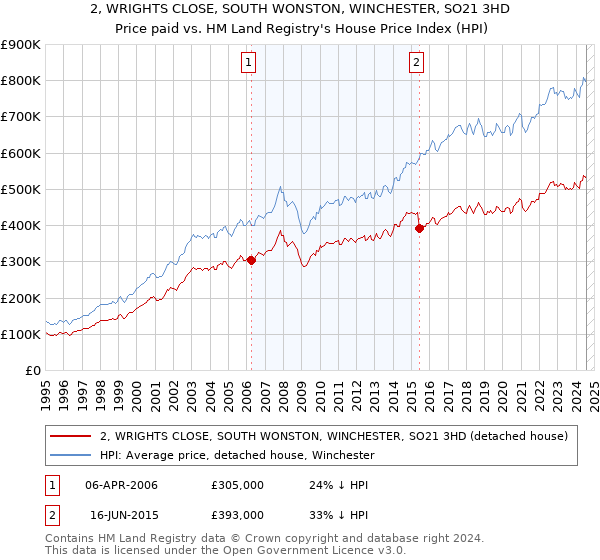 2, WRIGHTS CLOSE, SOUTH WONSTON, WINCHESTER, SO21 3HD: Price paid vs HM Land Registry's House Price Index