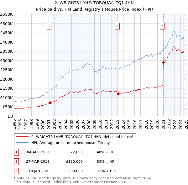 2, WRIGHTS LANE, TORQUAY, TQ1 4HN: Price paid vs HM Land Registry's House Price Index