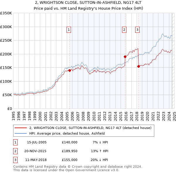 2, WRIGHTSON CLOSE, SUTTON-IN-ASHFIELD, NG17 4LT: Price paid vs HM Land Registry's House Price Index