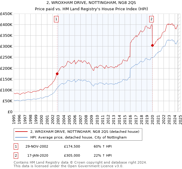 2, WROXHAM DRIVE, NOTTINGHAM, NG8 2QS: Price paid vs HM Land Registry's House Price Index