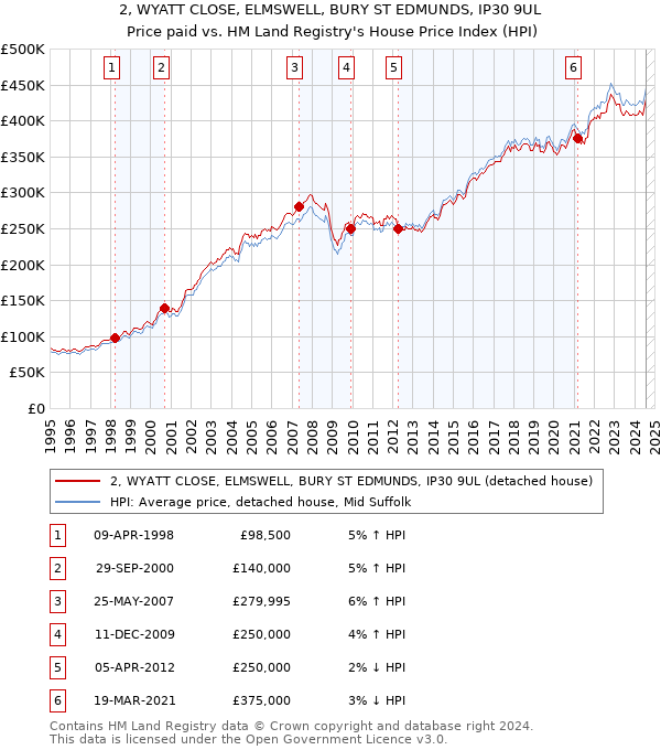 2, WYATT CLOSE, ELMSWELL, BURY ST EDMUNDS, IP30 9UL: Price paid vs HM Land Registry's House Price Index