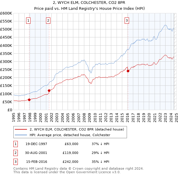 2, WYCH ELM, COLCHESTER, CO2 8PR: Price paid vs HM Land Registry's House Price Index