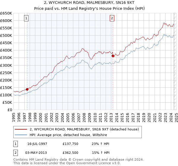 2, WYCHURCH ROAD, MALMESBURY, SN16 9XT: Price paid vs HM Land Registry's House Price Index