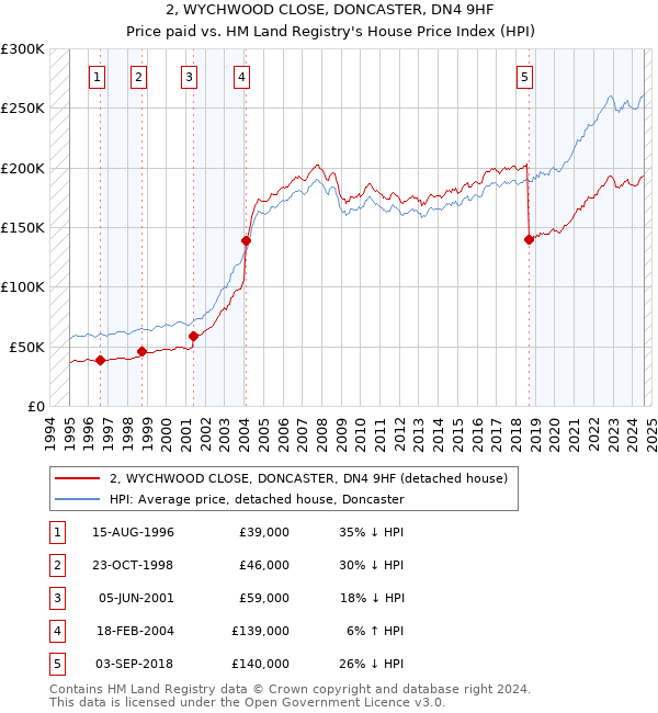 2, WYCHWOOD CLOSE, DONCASTER, DN4 9HF: Price paid vs HM Land Registry's House Price Index