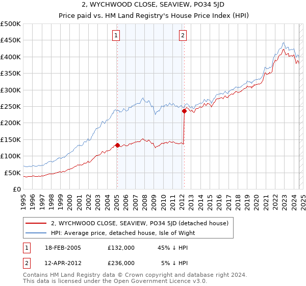 2, WYCHWOOD CLOSE, SEAVIEW, PO34 5JD: Price paid vs HM Land Registry's House Price Index