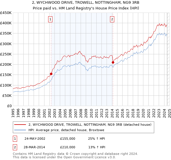 2, WYCHWOOD DRIVE, TROWELL, NOTTINGHAM, NG9 3RB: Price paid vs HM Land Registry's House Price Index