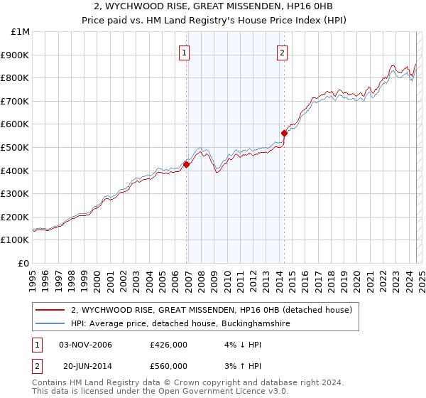 2, WYCHWOOD RISE, GREAT MISSENDEN, HP16 0HB: Price paid vs HM Land Registry's House Price Index