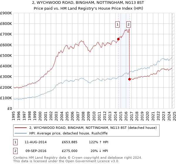 2, WYCHWOOD ROAD, BINGHAM, NOTTINGHAM, NG13 8ST: Price paid vs HM Land Registry's House Price Index