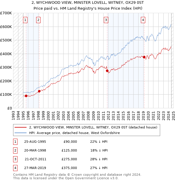 2, WYCHWOOD VIEW, MINSTER LOVELL, WITNEY, OX29 0ST: Price paid vs HM Land Registry's House Price Index