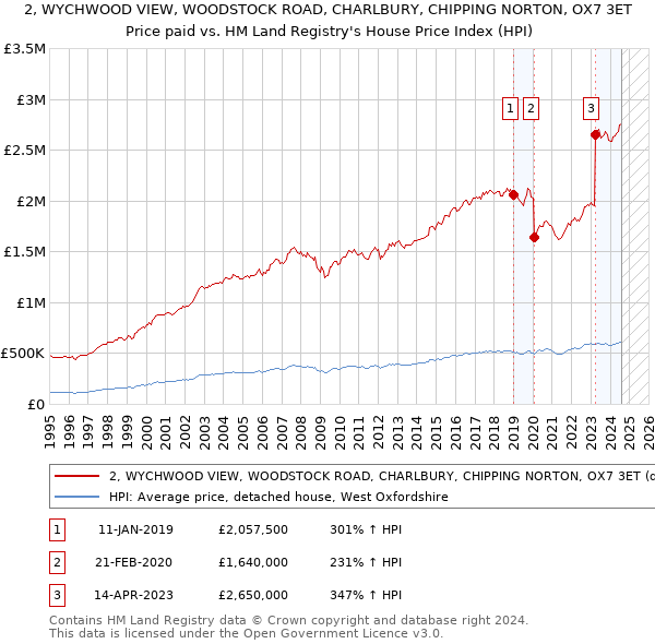 2, WYCHWOOD VIEW, WOODSTOCK ROAD, CHARLBURY, CHIPPING NORTON, OX7 3ET: Price paid vs HM Land Registry's House Price Index