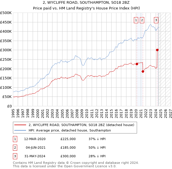 2, WYCLIFFE ROAD, SOUTHAMPTON, SO18 2BZ: Price paid vs HM Land Registry's House Price Index