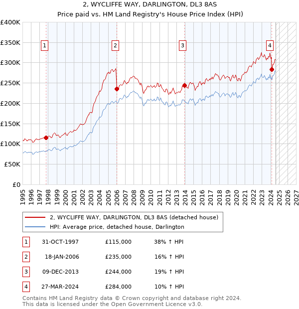 2, WYCLIFFE WAY, DARLINGTON, DL3 8AS: Price paid vs HM Land Registry's House Price Index