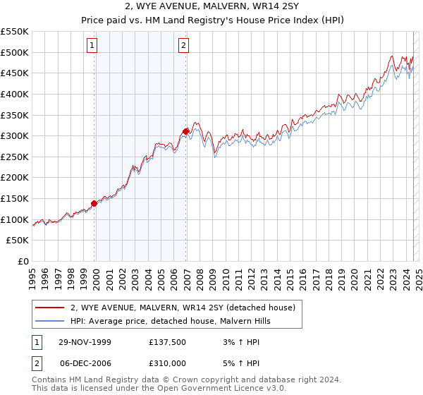 2, WYE AVENUE, MALVERN, WR14 2SY: Price paid vs HM Land Registry's House Price Index