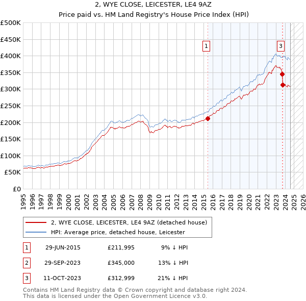 2, WYE CLOSE, LEICESTER, LE4 9AZ: Price paid vs HM Land Registry's House Price Index