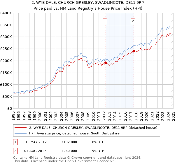 2, WYE DALE, CHURCH GRESLEY, SWADLINCOTE, DE11 9RP: Price paid vs HM Land Registry's House Price Index