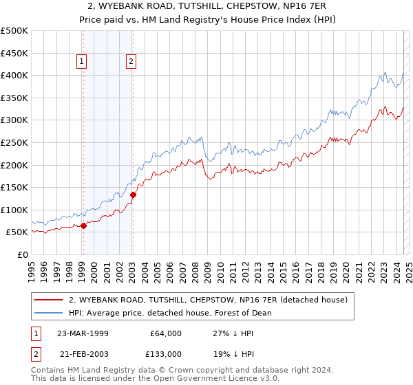 2, WYEBANK ROAD, TUTSHILL, CHEPSTOW, NP16 7ER: Price paid vs HM Land Registry's House Price Index