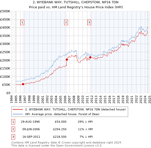 2, WYEBANK WAY, TUTSHILL, CHEPSTOW, NP16 7DN: Price paid vs HM Land Registry's House Price Index