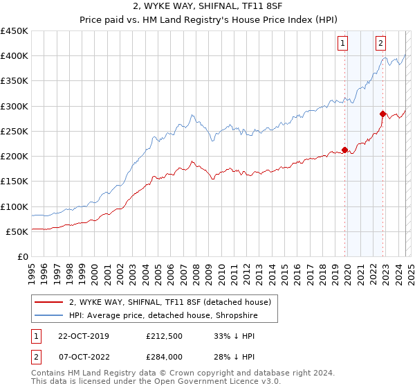 2, WYKE WAY, SHIFNAL, TF11 8SF: Price paid vs HM Land Registry's House Price Index