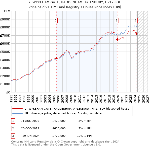 2, WYKEHAM GATE, HADDENHAM, AYLESBURY, HP17 8DF: Price paid vs HM Land Registry's House Price Index