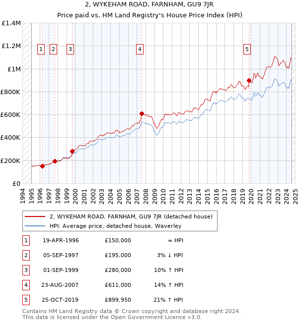 2, WYKEHAM ROAD, FARNHAM, GU9 7JR: Price paid vs HM Land Registry's House Price Index