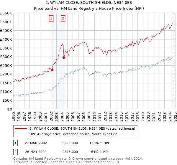 2, WYLAM CLOSE, SOUTH SHIELDS, NE34 0ES: Price paid vs HM Land Registry's House Price Index