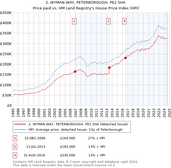 2, WYMAN WAY, PETERBOROUGH, PE2 5HA: Price paid vs HM Land Registry's House Price Index