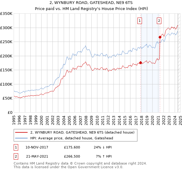 2, WYNBURY ROAD, GATESHEAD, NE9 6TS: Price paid vs HM Land Registry's House Price Index