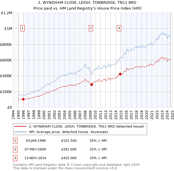 2, WYNDHAM CLOSE, LEIGH, TONBRIDGE, TN11 8RD: Price paid vs HM Land Registry's House Price Index