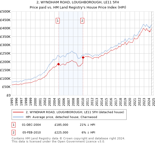 2, WYNDHAM ROAD, LOUGHBOROUGH, LE11 5FH: Price paid vs HM Land Registry's House Price Index