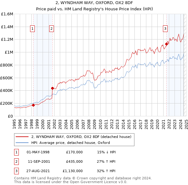 2, WYNDHAM WAY, OXFORD, OX2 8DF: Price paid vs HM Land Registry's House Price Index