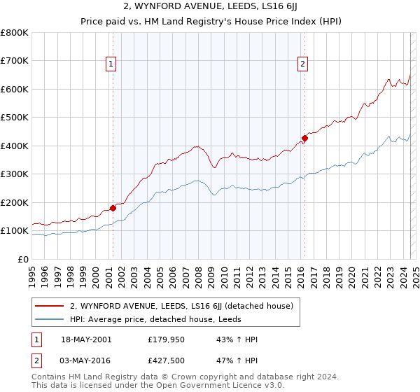 2, WYNFORD AVENUE, LEEDS, LS16 6JJ: Price paid vs HM Land Registry's House Price Index