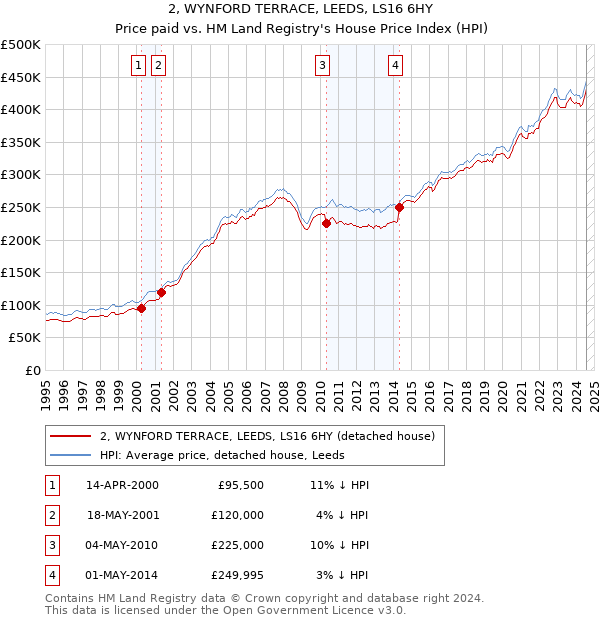 2, WYNFORD TERRACE, LEEDS, LS16 6HY: Price paid vs HM Land Registry's House Price Index