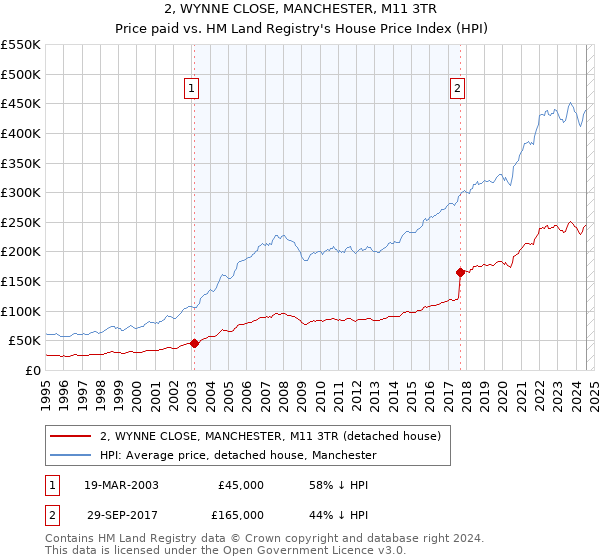 2, WYNNE CLOSE, MANCHESTER, M11 3TR: Price paid vs HM Land Registry's House Price Index