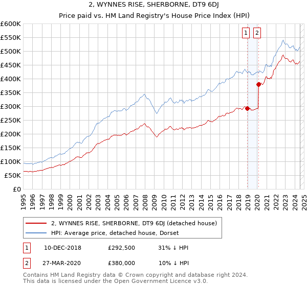 2, WYNNES RISE, SHERBORNE, DT9 6DJ: Price paid vs HM Land Registry's House Price Index