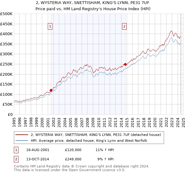 2, WYSTERIA WAY, SNETTISHAM, KING'S LYNN, PE31 7UF: Price paid vs HM Land Registry's House Price Index